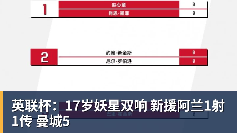 英联杯：17岁妖星双响 新援阿兰1射1传 曼城5